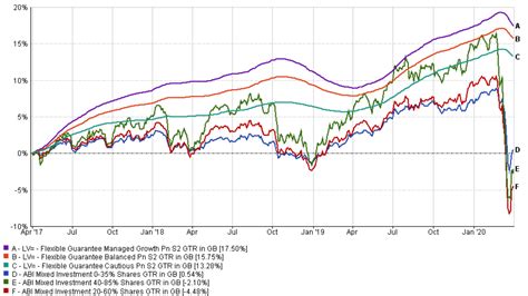 lv smoothed managed funds|Lv flexible guarantee managed growth.